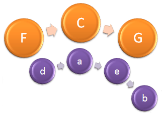 Circle Of Fifths excerpt - Note Names