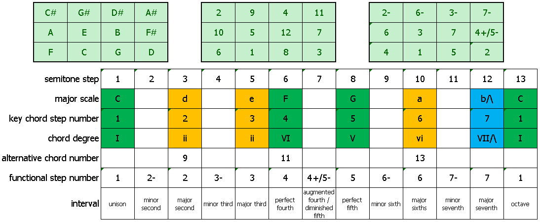 understanding scale and 12-note-block concepts
